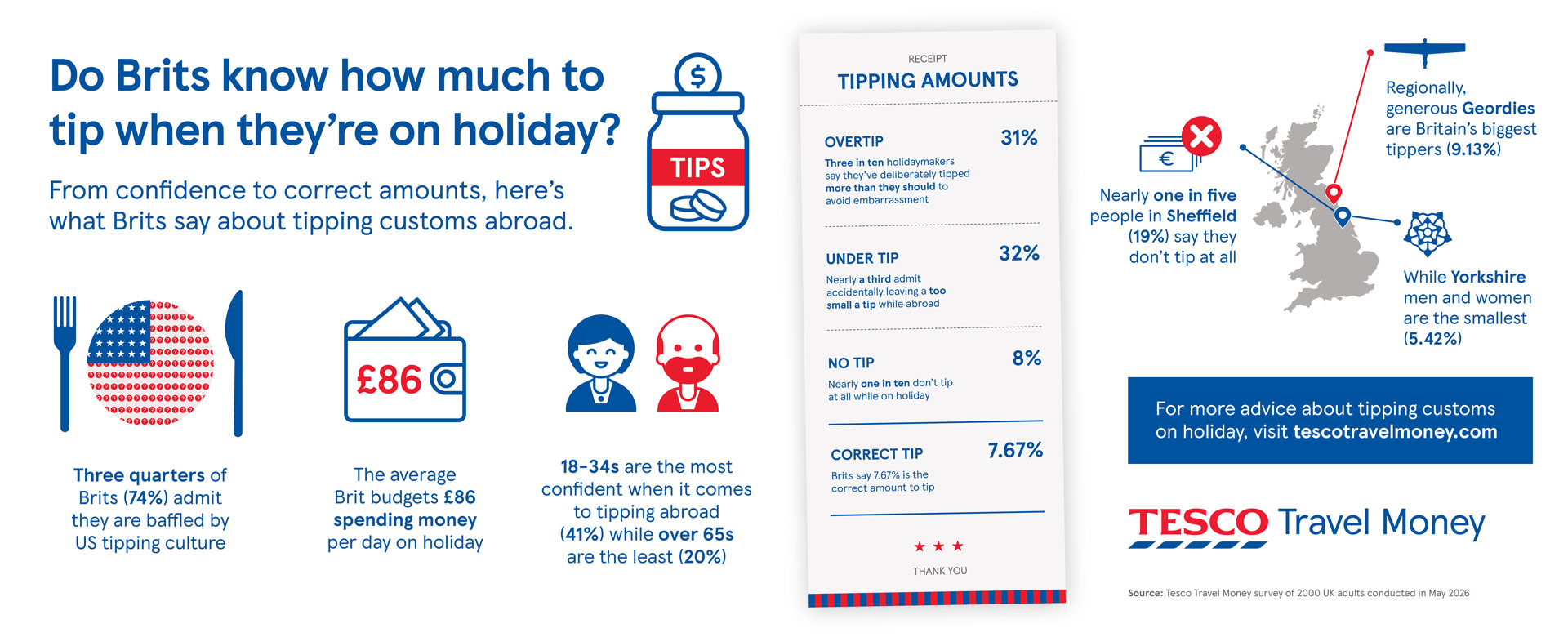 Describing Brits’ tipping habits abroad, including average daily spend, typical tipping levels, and differences across age groups and regions.